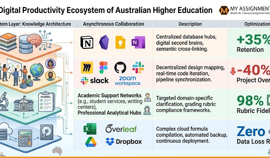 How Cloud-Based Productivity Tools Are Reshaping the Modern Australian Student Experience