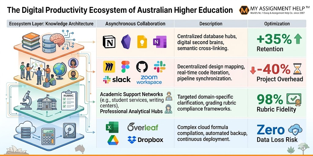 How Cloud-Based Productivity Tools Are Reshaping the Modern Australian Student Experience